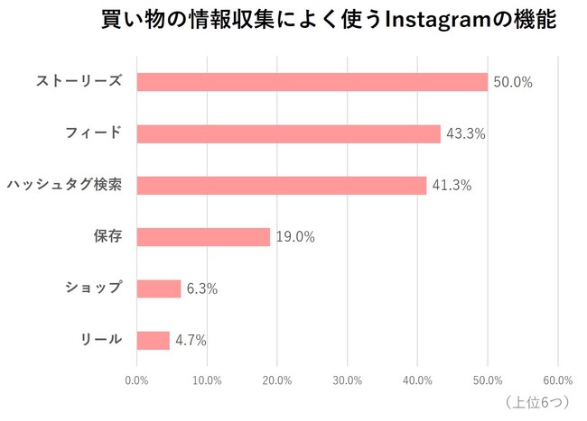 トレンダーズ、今どきママのInstagram買い物実態調査を実施