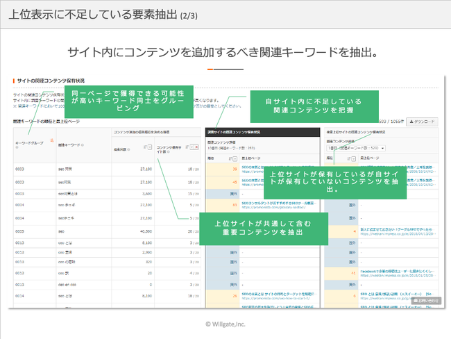 ウィルゲート、TACT SEO