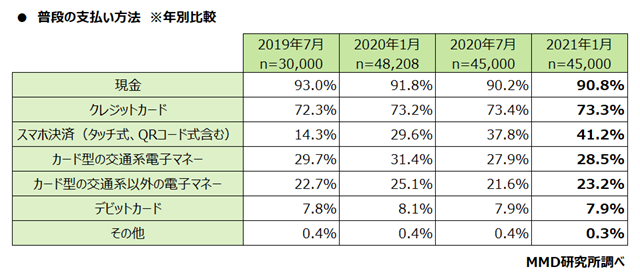 【MMD研究所】消費者・事業者双方の動向から見る、キャッシュレス決済サービスの現状と将来