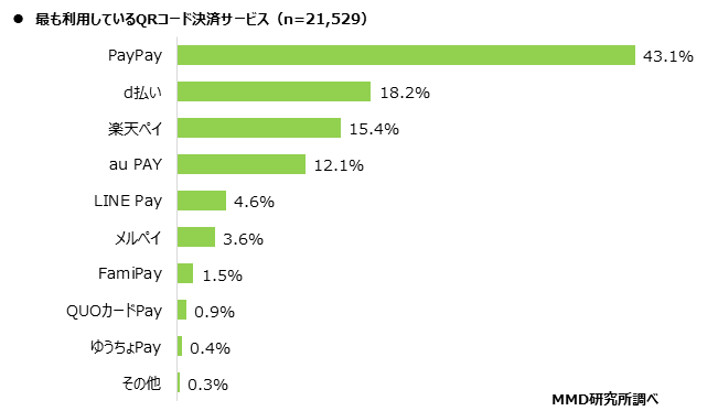 【MMD研究所】消費者・事業者双方の動向から見る、キャッシュレス決済サービスの現状と将来