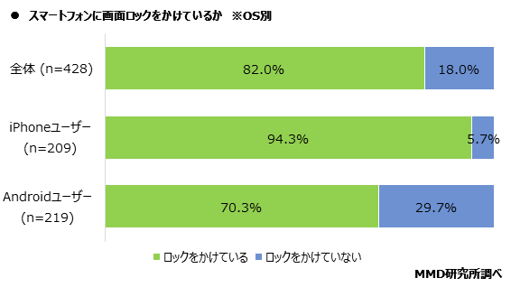 【MMD研究所】スマートフォンの認証システムとパスワードに関する調査を実施