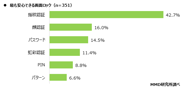【MMD研究所】スマートフォンの認証システムとパスワードに関する調査を実施