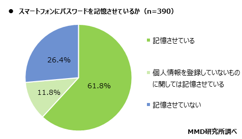 【MMD研究所】スマートフォンの認証システムとパスワードに関する調査を実施