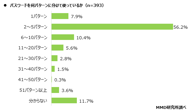 【MMD研究所】スマートフォンの認証システムとパスワードに関する調査を実施