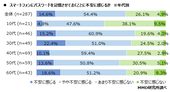 【MMD研究所】スマートフォンの認証システムとパスワードに関する調査を実施