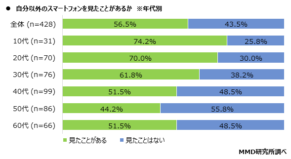 【MMD研究所】スマートフォンの認証システムとパスワードに関する調査を実施