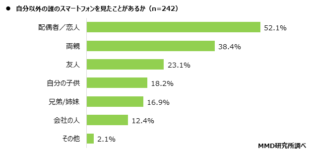 【MMD研究所】スマートフォンの認証システムとパスワードに関する調査を実施