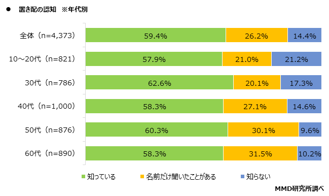 【MMD研究所】ECサイトの配送に関する調査を実施