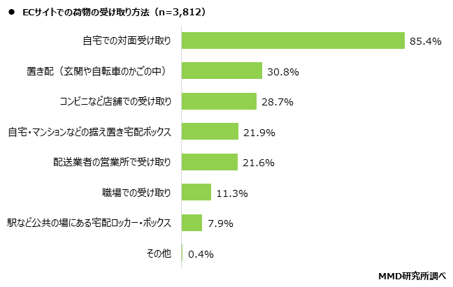 【MMD研究所】ECサイトの配送に関する調査を実施