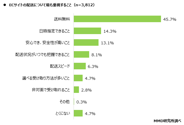 【MMD研究所】ECサイトの配送に関する調査を実施