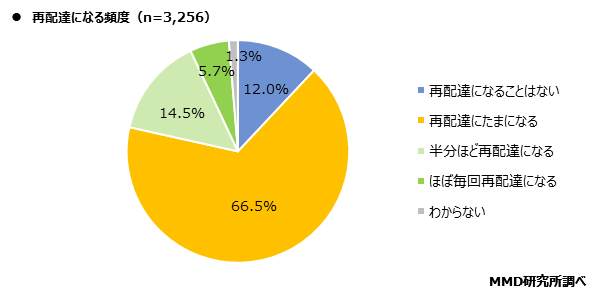 【MMD研究所】ECサイトの配送に関する調査を実施