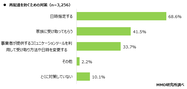 【MMD研究所】ECサイトの配送に関する調査を実施