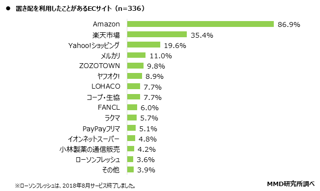 【MMD研究所】ECサイトの配送に関する調査を実施