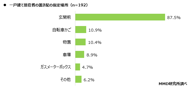 【MMD研究所】ECサイトの配送に関する調査を実施