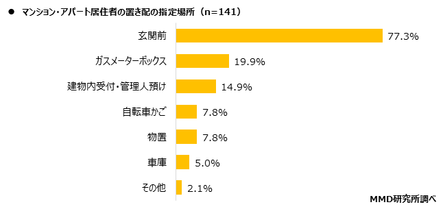 【MMD研究所】ECサイトの配送に関する調査を実施