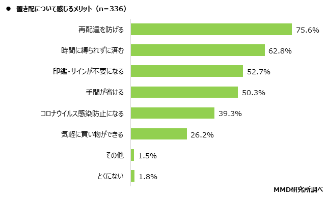 【MMD研究所】ECサイトの配送に関する調査を実施