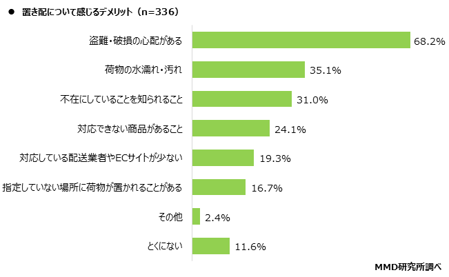 【MMD研究所】ECサイトの配送に関する調査を実施