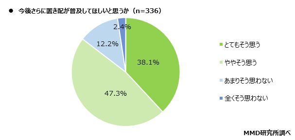 【MMD研究所】ECサイトの配送に関する調査を実施