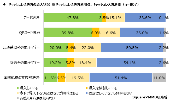 MMD研究所、【第2弾】実店舗オーナーによる運営店舗のキャッシュレス決済利用動向調査