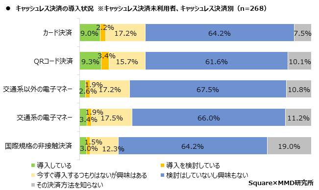 MMD研究所、【第2弾】実店舗オーナーによる運営店舗のキャッシュレス決済利用動向調査