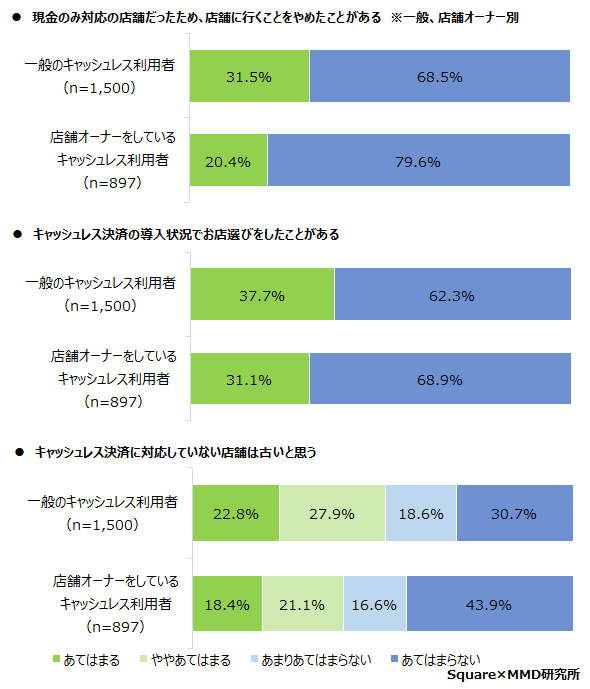 MMD研究所、【第2弾】実店舗オーナーによる運営店舗のキャッシュレス決済利用動向調査