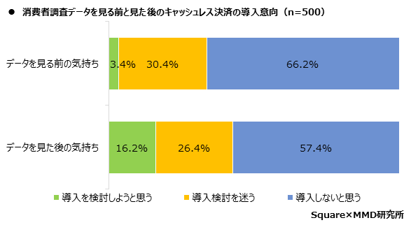 MMD研究所、【第2弾】実店舗オーナーによる運営店舗のキャッシュレス決済利用動向調査