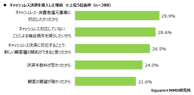 MMD研究所、【第2弾】実店舗オーナーによる運営店舗のキャッシュレス決済利用動向調査