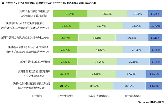 MMD研究所、【第2弾】実店舗オーナーによる運営店舗のキャッシュレス決済利用動向調査