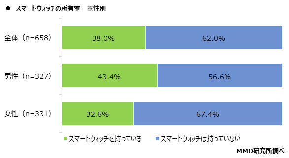 【MMD研究所】2021年スマートウォッチに関する利用実態調査