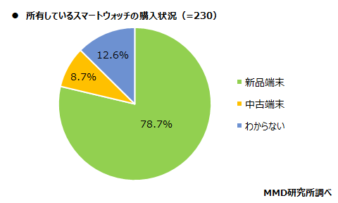 【MMD研究所】2021年スマートウォッチに関する利用実態調査