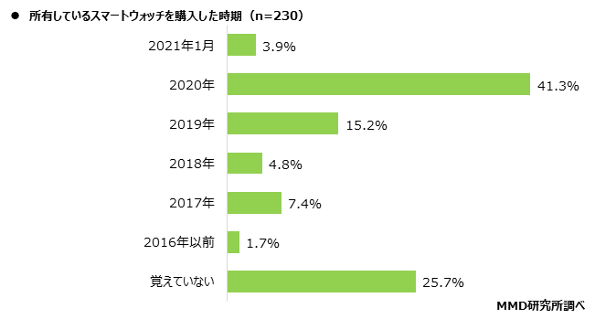 【MMD研究所】2021年スマートウォッチに関する利用実態調査