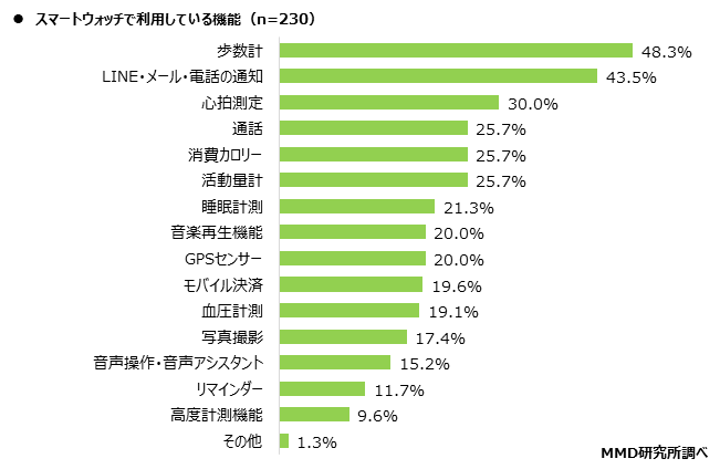 【MMD研究所】2021年スマートウォッチに関する利用実態調査