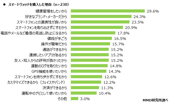 【MMD研究所】2021年スマートウォッチに関する利用実態調査