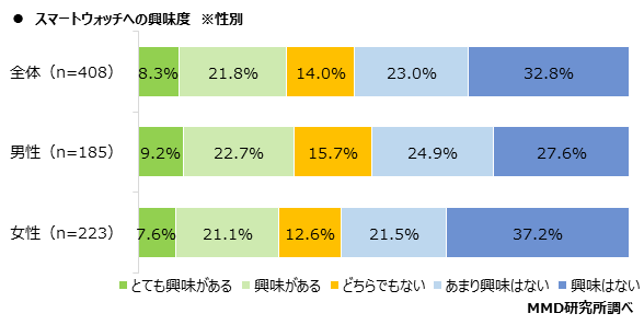 【MMD研究所】2021年スマートウォッチに関する利用実態調査