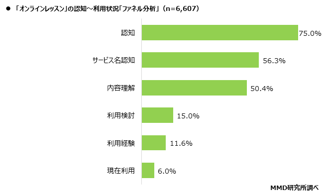 【MMD研究所】オンラインレッスンに関する利用実態調査