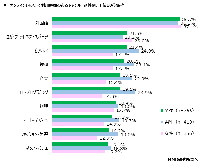 【MMD研究所】オンラインレッスンに関する利用実態調査