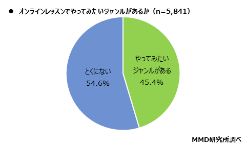 【MMD研究所】オンラインレッスンに関する利用実態調査