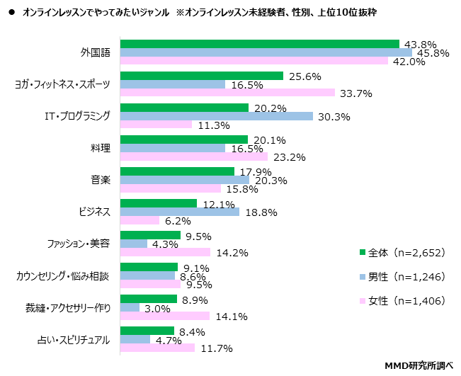 【MMD研究所】オンラインレッスンに関する利用実態調査