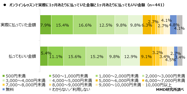 【MMD研究所】オンラインレッスンに関する利用実態調査