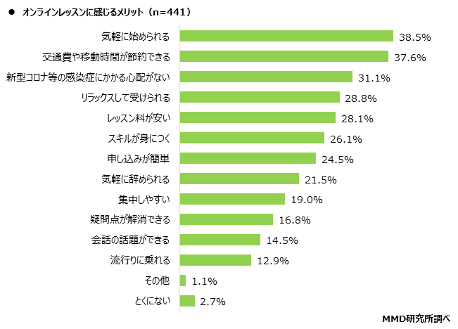 【MMD研究所】オンラインレッスンに関する利用実態調査