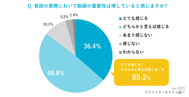 アライドアーキテクツ、「企業のDX推進における動画活用の実態調査 2021」