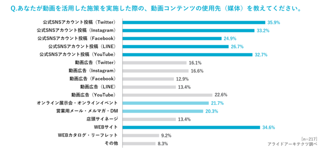 アライドアーキテクツ、「企業のDX推進における動画活用の実態調査 2021」