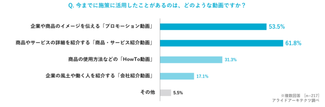 アライドアーキテクツ、「企業のDX推進における動画活用の実態調査 2021」