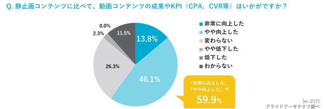 アライドアーキテクツ、「企業のDX推進における動画活用の実態調査 2021」