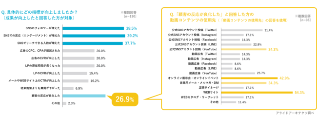 アライドアーキテクツ、「企業のDX推進における動画活用の実態調査 2021」