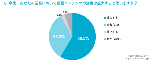 アライドアーキテクツ、「企業のDX推進における動画活用の実態調査 2021」