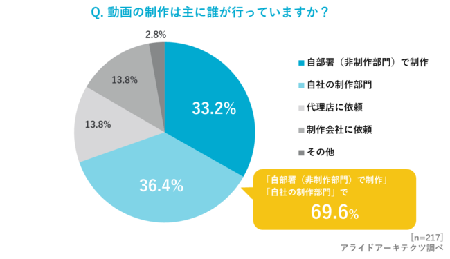 アライドアーキテクツ、「企業のDX推進における動画活用の実態調査 2021」