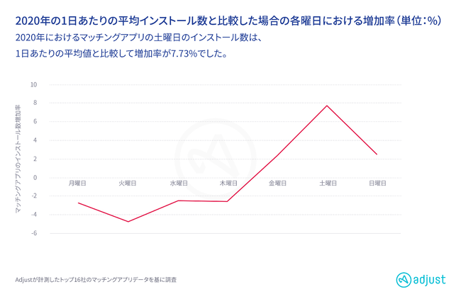 Adjust、最新データ発表：2020年 マッチングアプリの利用動向