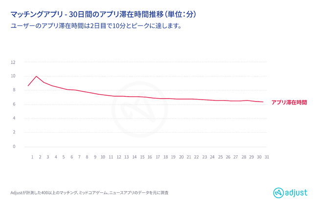 Adjust、最新データ発表：2020年 マッチングアプリの利用動向