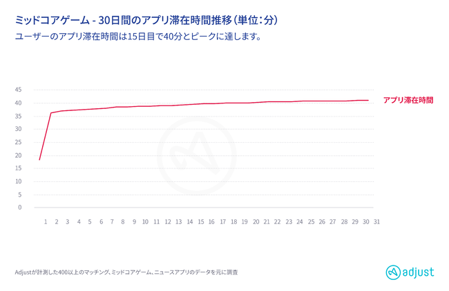 Adjust、最新データ発表：2020年 マッチングアプリの利用動向